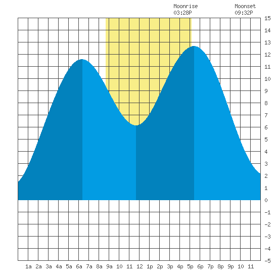Onion Bay tide chart for Thursday, November 7, 2024