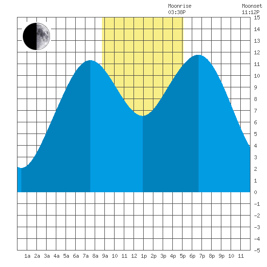 Onion Bay tide chart for Friday, November 8, 2024