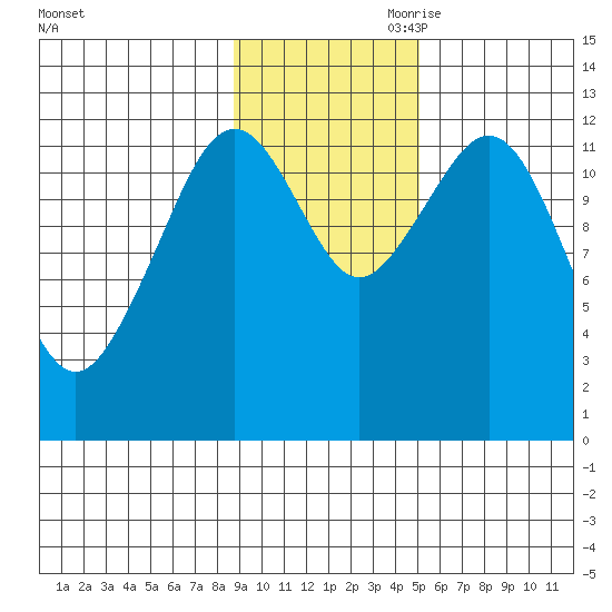 Onion Bay tide chart for Saturday, November 9, 2024