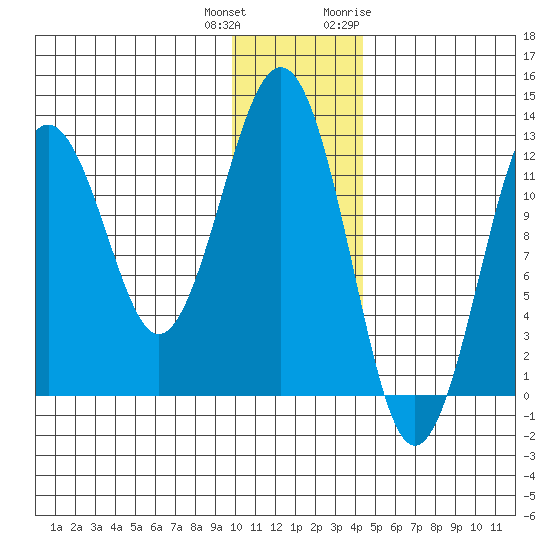 Onion Bay tide chart for Friday, December 13, 2024