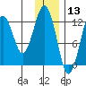 Onion Bay tide chart for Friday, December 13, 2024