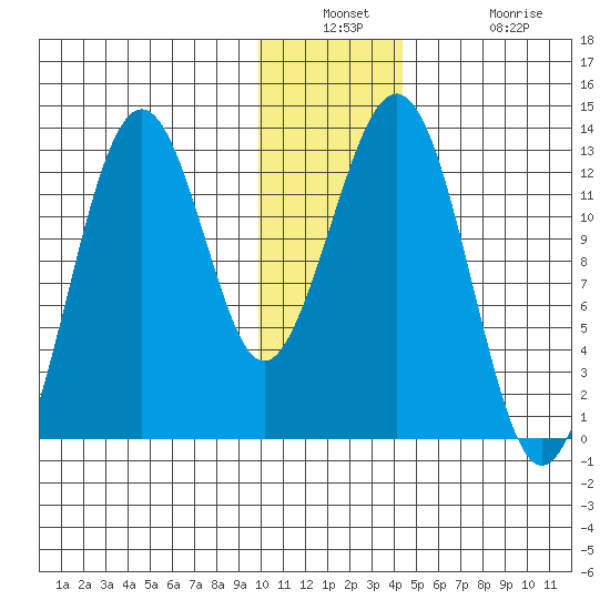 Onion Bay tide chart for Wednesday, December 18, 2024