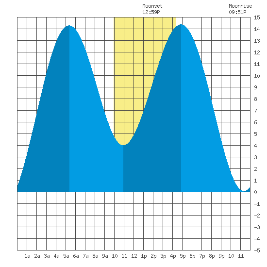 Onion Bay tide chart for Thursday, December 19, 2024