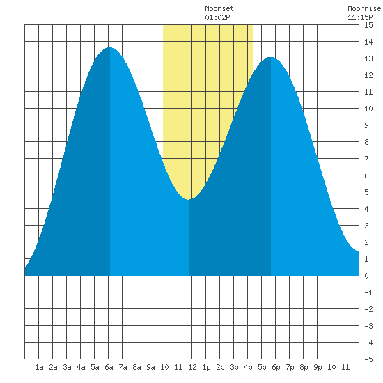 Onion Bay tide chart for Friday, December 20, 2024