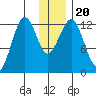 Onion Bay tide chart for Friday, December 20, 2024