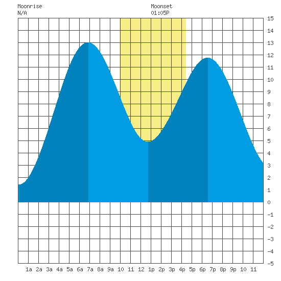 Onion Bay tide chart for Saturday, December 21, 2024