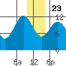 Onion Bay tide chart for Monday, December 23, 2024