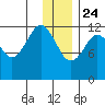 Onion Bay tide chart for Tuesday, December 24, 2024