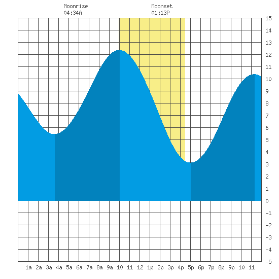 Onion Bay tide chart for Wednesday, December 25, 2024