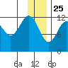 Onion Bay tide chart for Wednesday, December 25, 2024
