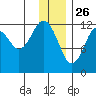 Onion Bay tide chart for Thursday, December 26, 2024