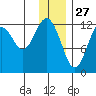 Onion Bay tide chart for Friday, December 27, 2024