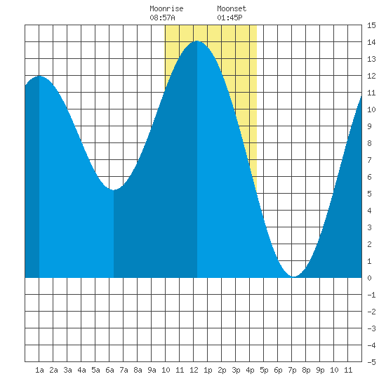 Onion Bay tide chart for Saturday, December 28, 2024