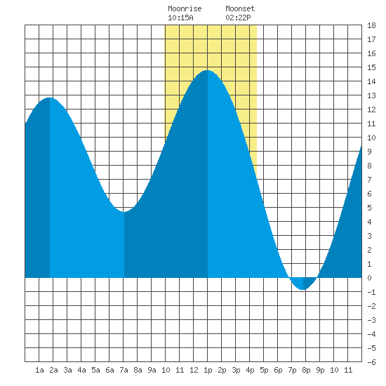 Onion Bay tide chart for Sunday, December 29, 2024