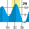 Onion Bay tide chart for Sunday, December 29, 2024