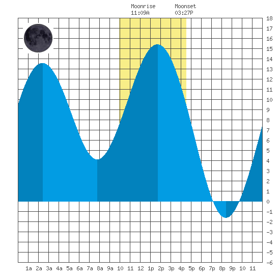 Onion Bay tide chart for Monday, December 30, 2024