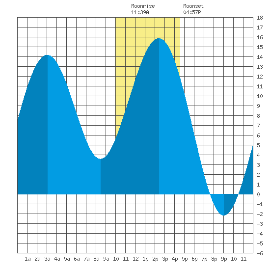 Onion Bay tide chart for Tuesday, December 31, 2024