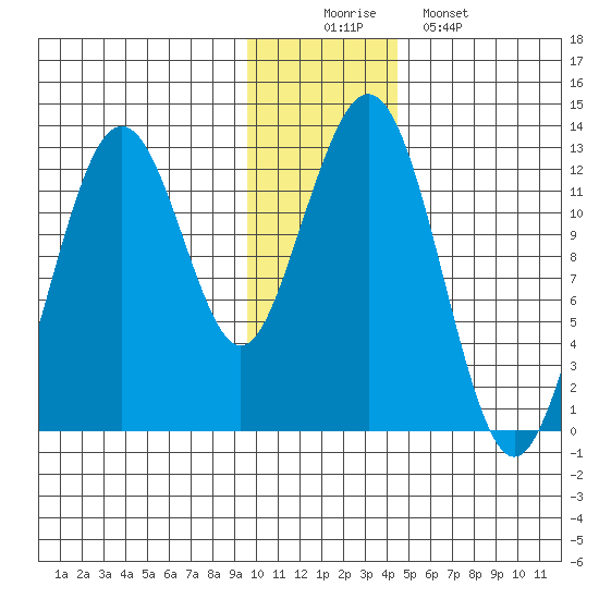 Onion Bay tide chart for Tuesday, December 3, 2024