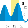 Onion Bay tide chart for Tuesday, December 3, 2024