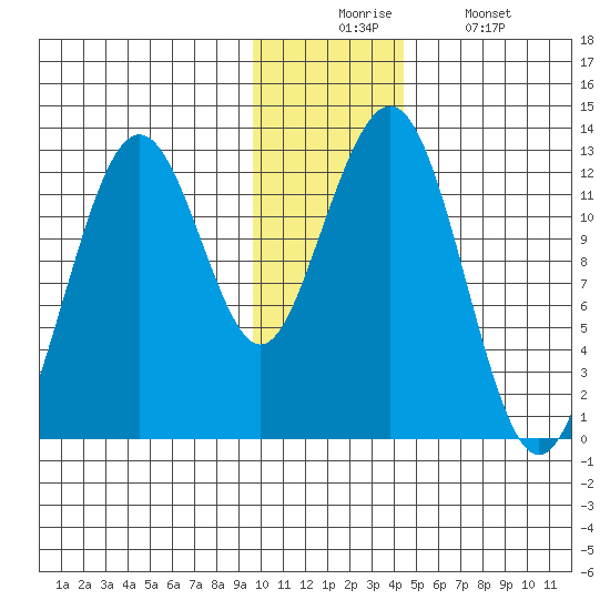 Onion Bay tide chart for Wednesday, December 4, 2024
