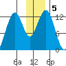 Onion Bay tide chart for Thursday, December 5, 2024