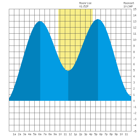 Onion Bay tide chart for Friday, December 6, 2024