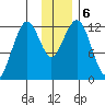 Onion Bay tide chart for Friday, December 6, 2024