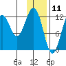 Onion Bay tide chart for Saturday, January 11, 2025