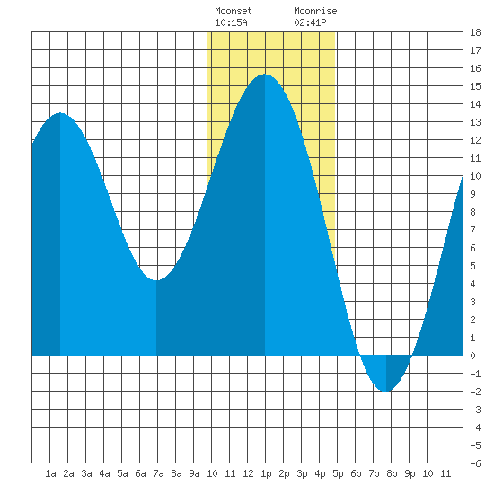 Onion Bay tide chart for Sunday, January 12, 2025
