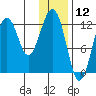 Onion Bay tide chart for Sunday, January 12, 2025