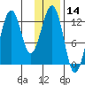 Onion Bay tide chart for Tuesday, January 14, 2025