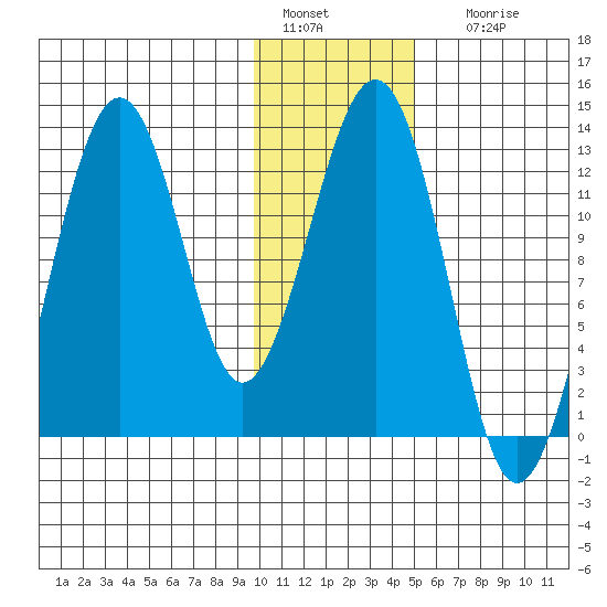 Onion Bay tide chart for Wednesday, January 15, 2025