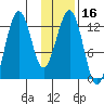 Onion Bay tide chart for Thursday, January 16, 2025