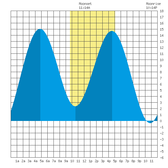Onion Bay tide chart for Friday, January 17, 2025