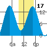 Onion Bay tide chart for Friday, January 17, 2025