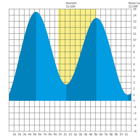 Onion Bay tide chart for Saturday, January 18, 2025