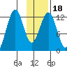 Onion Bay tide chart for Saturday, January 18, 2025