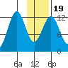Onion Bay tide chart for Sunday, January 19, 2025