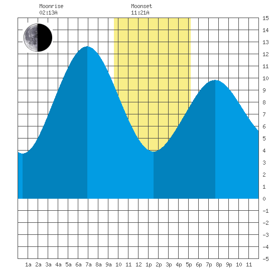 Onion Bay tide chart for Tuesday, January 21, 2025