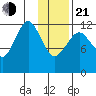 Onion Bay tide chart for Tuesday, January 21, 2025