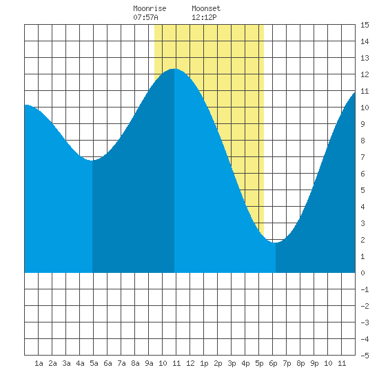 Onion Bay tide chart for Saturday, January 25, 2025