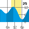 Onion Bay tide chart for Saturday, January 25, 2025