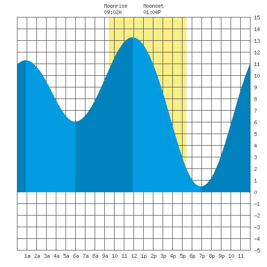 Onion Bay tide chart for Sunday, January 26, 2025