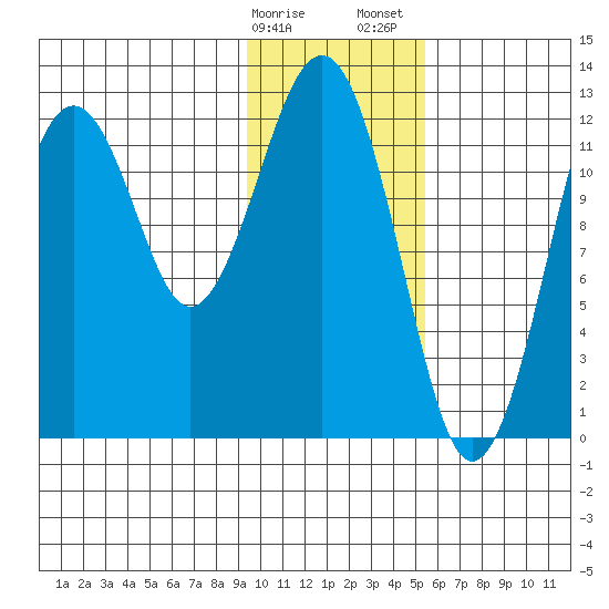 Onion Bay tide chart for Monday, January 27, 2025
