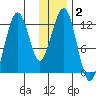 Onion Bay tide chart for Thursday, January 2, 2025