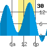Onion Bay tide chart for Thursday, January 30, 2025