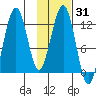 Onion Bay tide chart for Friday, January 31, 2025