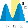 Onion Bay tide chart for Friday, January 3, 2025