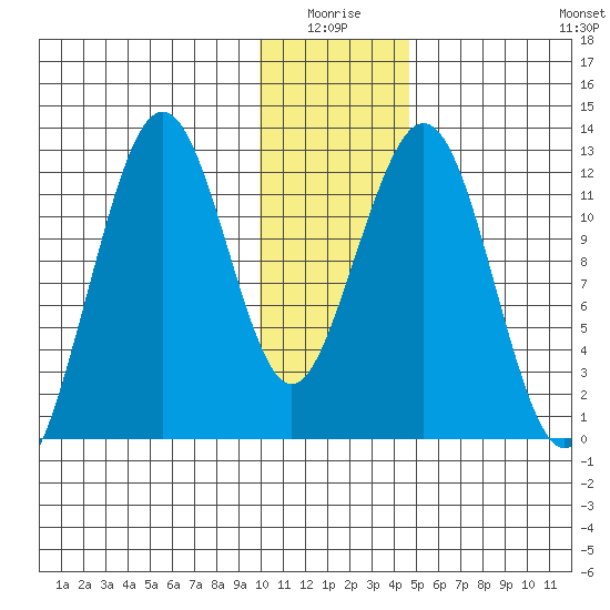 Onion Bay tide chart for Saturday, January 4, 2025