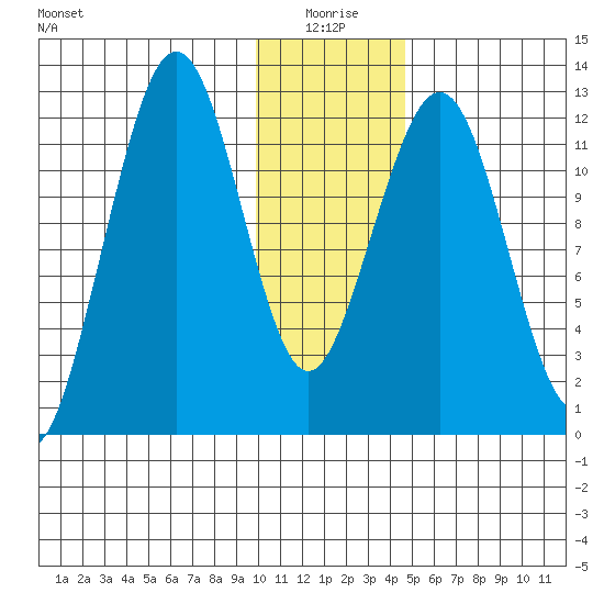 Onion Bay tide chart for Sunday, January 5, 2025